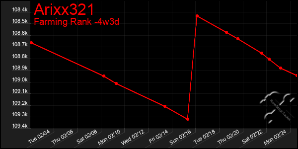 Last 31 Days Graph of Arixx321