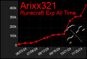 Total Graph of Arixx321