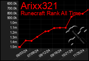 Total Graph of Arixx321