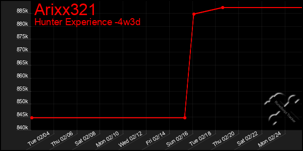 Last 31 Days Graph of Arixx321