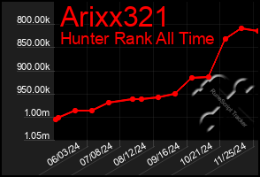 Total Graph of Arixx321