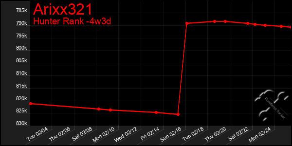 Last 31 Days Graph of Arixx321