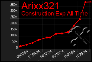 Total Graph of Arixx321