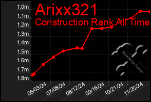 Total Graph of Arixx321