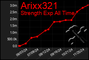 Total Graph of Arixx321