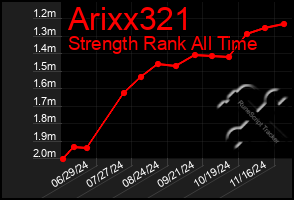 Total Graph of Arixx321