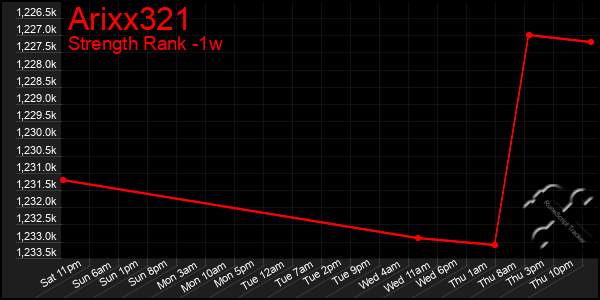 Last 7 Days Graph of Arixx321