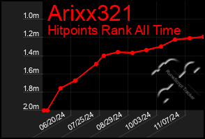 Total Graph of Arixx321