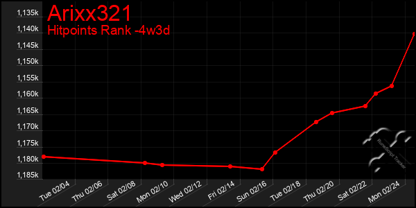 Last 31 Days Graph of Arixx321