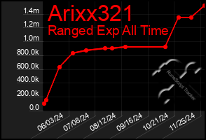 Total Graph of Arixx321