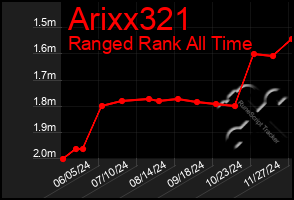 Total Graph of Arixx321