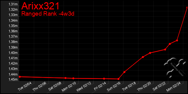 Last 31 Days Graph of Arixx321