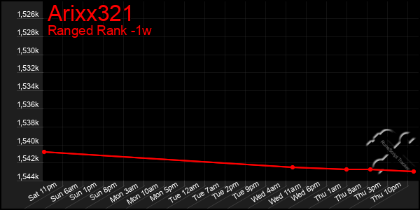 Last 7 Days Graph of Arixx321