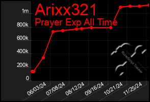 Total Graph of Arixx321