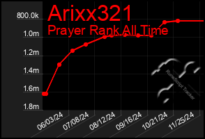 Total Graph of Arixx321