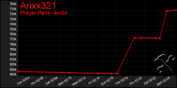 Last 31 Days Graph of Arixx321