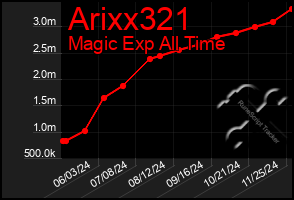 Total Graph of Arixx321