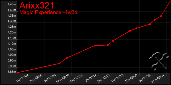 Last 31 Days Graph of Arixx321