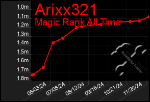 Total Graph of Arixx321