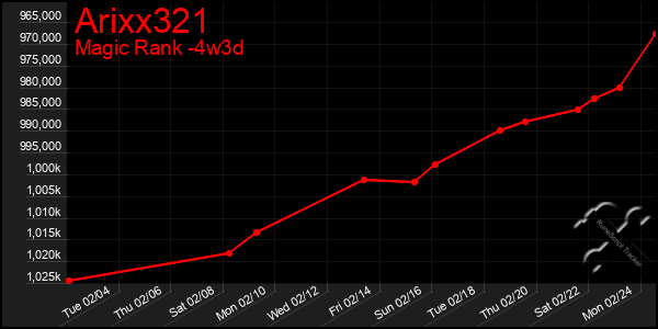 Last 31 Days Graph of Arixx321