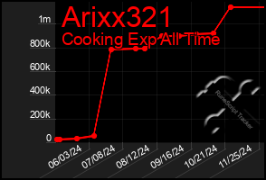 Total Graph of Arixx321