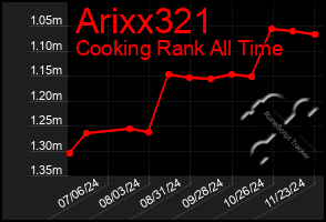 Total Graph of Arixx321