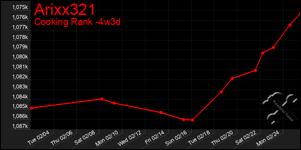 Last 31 Days Graph of Arixx321