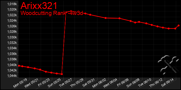 Last 31 Days Graph of Arixx321