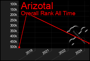 Total Graph of Arizotal