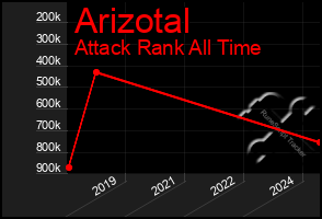 Total Graph of Arizotal
