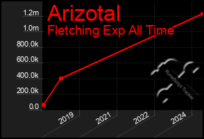 Total Graph of Arizotal