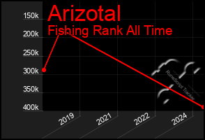 Total Graph of Arizotal