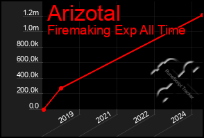 Total Graph of Arizotal