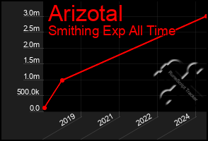 Total Graph of Arizotal