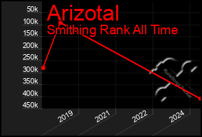 Total Graph of Arizotal