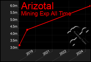 Total Graph of Arizotal