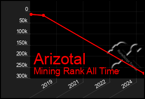 Total Graph of Arizotal