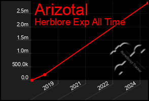 Total Graph of Arizotal