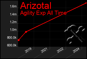 Total Graph of Arizotal