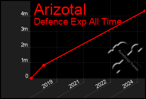Total Graph of Arizotal