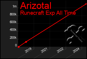 Total Graph of Arizotal