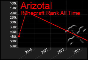 Total Graph of Arizotal