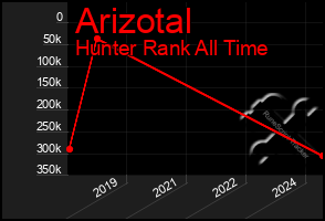 Total Graph of Arizotal