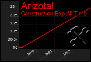 Total Graph of Arizotal