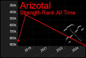 Total Graph of Arizotal