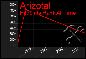 Total Graph of Arizotal