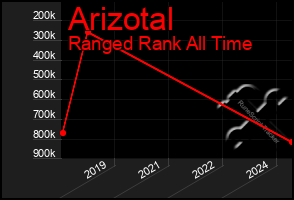 Total Graph of Arizotal