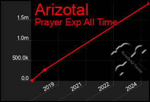 Total Graph of Arizotal