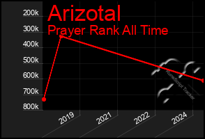 Total Graph of Arizotal