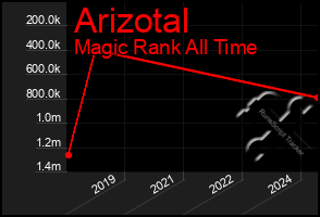 Total Graph of Arizotal